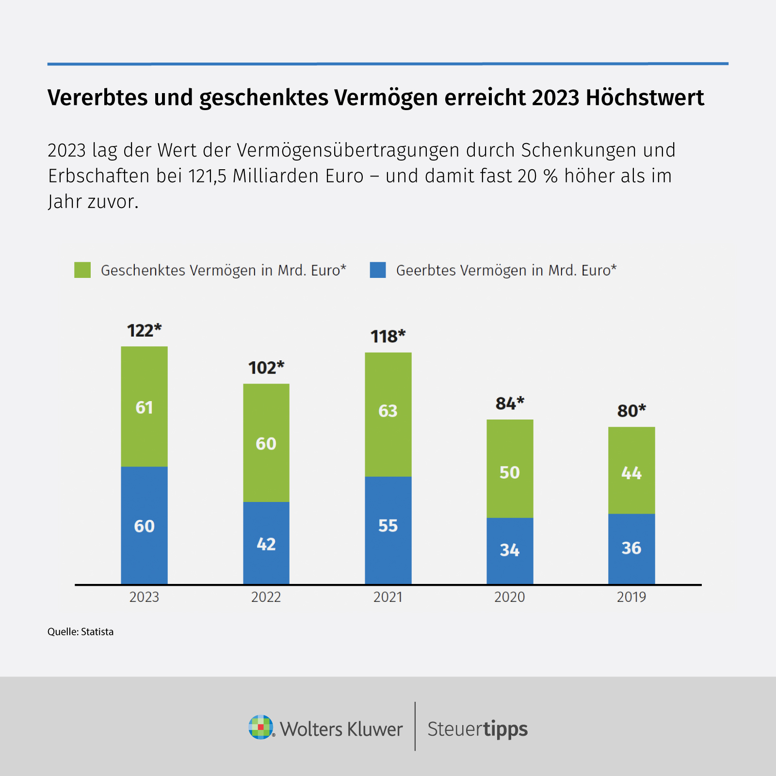 Statista Grafik: Vererbtes und geschenktes VermÃ¶gen erreicht 2023 HÃ¶chstwert