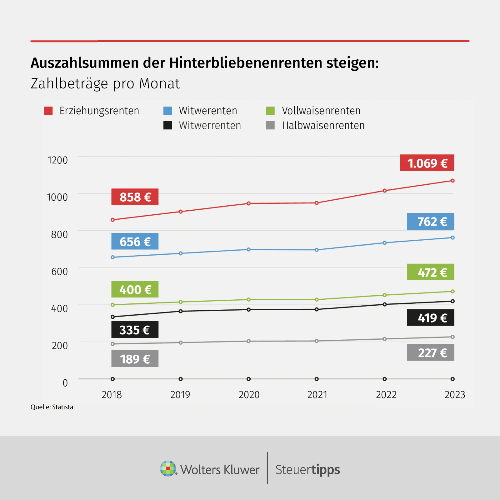 Statista Grafik: Auszahlungssummen der Hinterbliebenenrenten steigen
