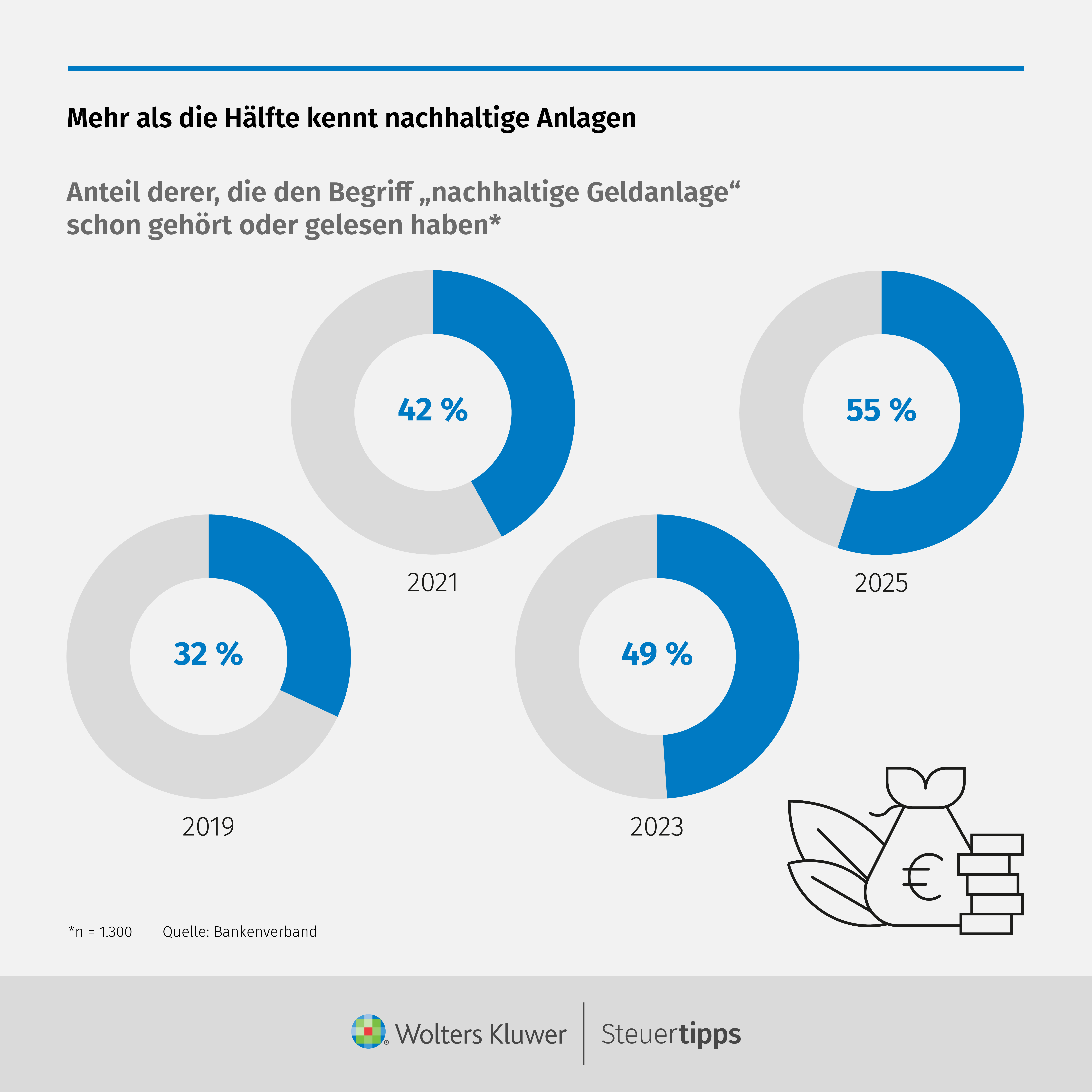 Statista Grafik: Mehr als die HÃ¤lfte kennt nachhaltige Anlagen