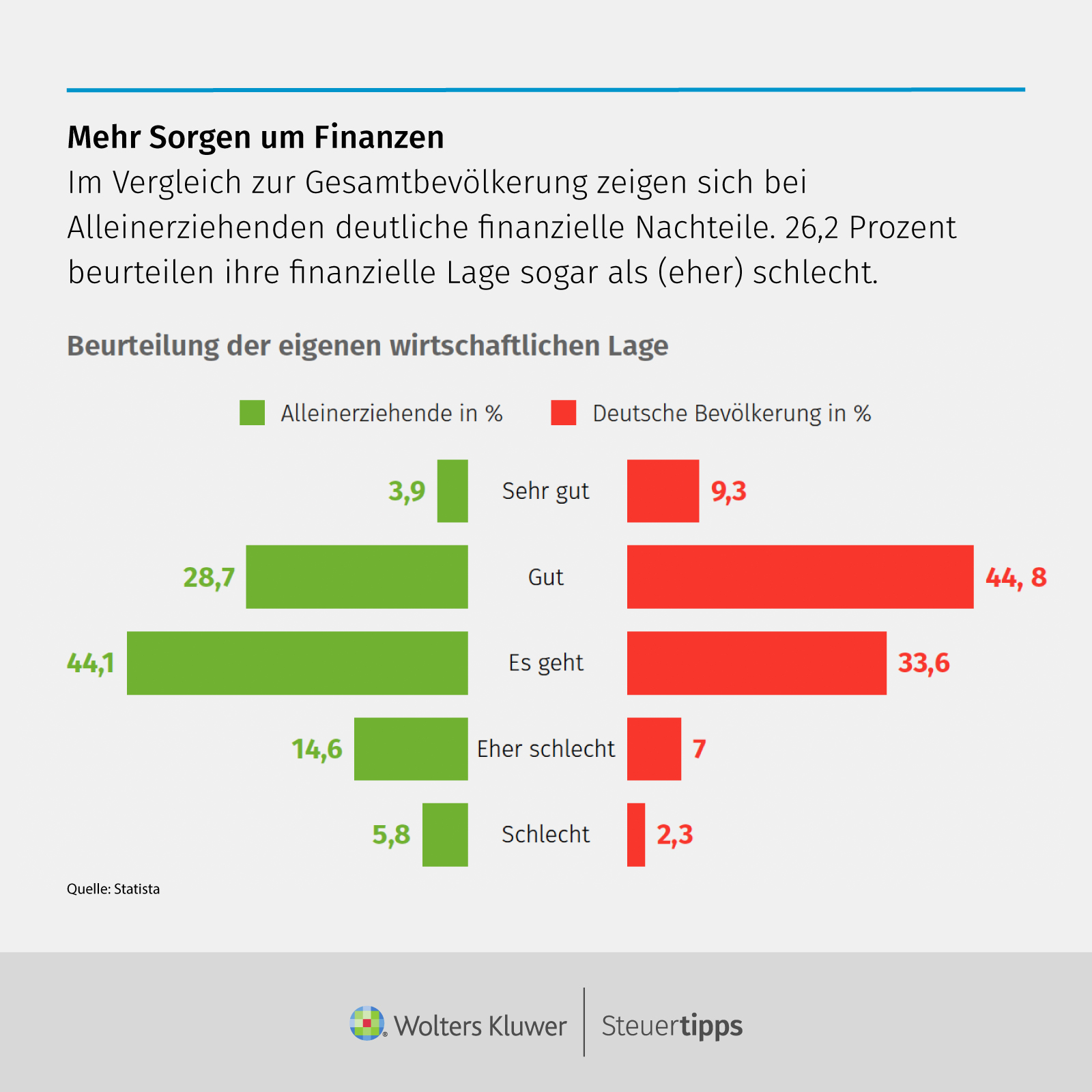 Statista Grafik: Mehr Sorgen um Finanzen