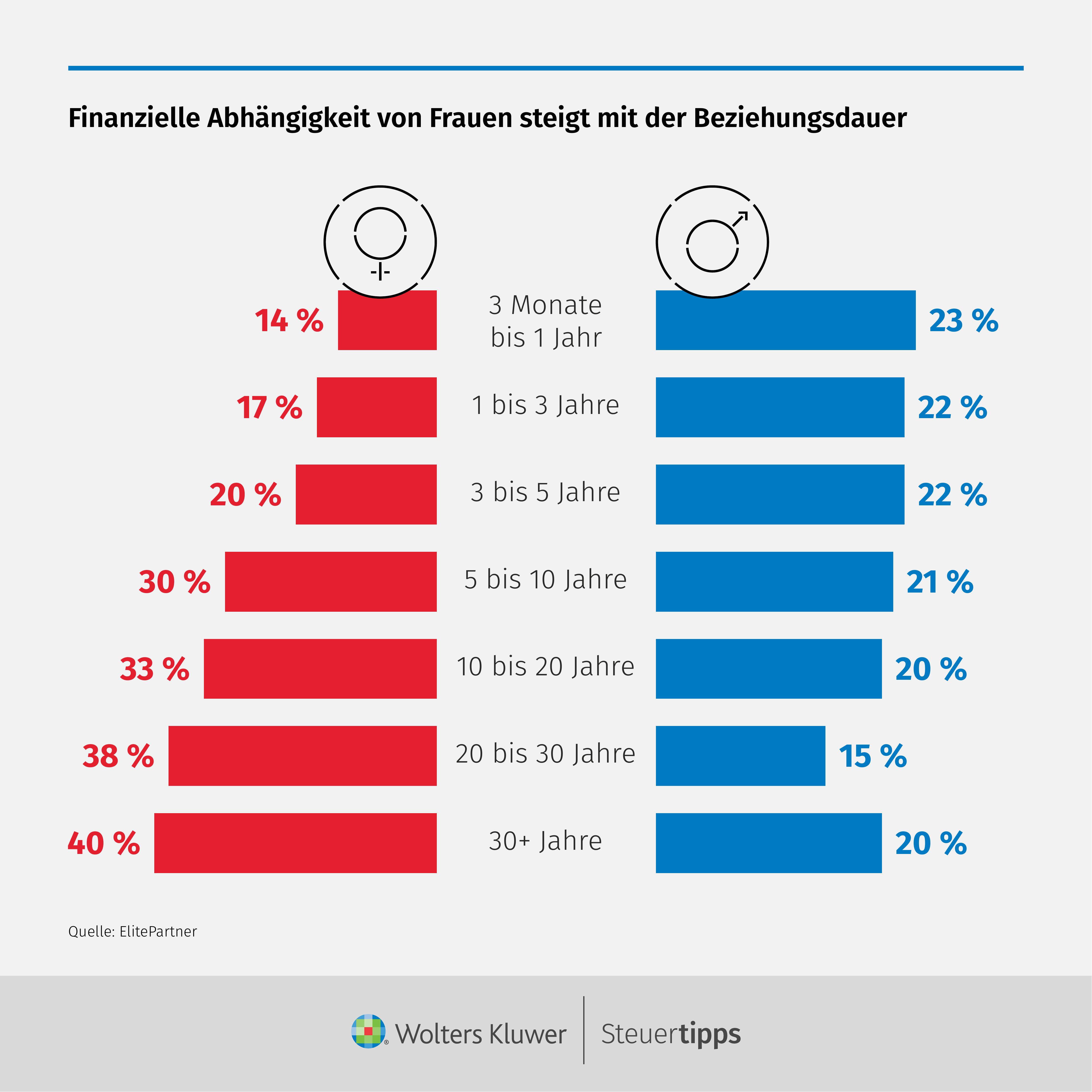 Statista Grafik: Finanzielle AbhÃ¤ngigkeit von Frauen steigt mit der Beziehungsdauer