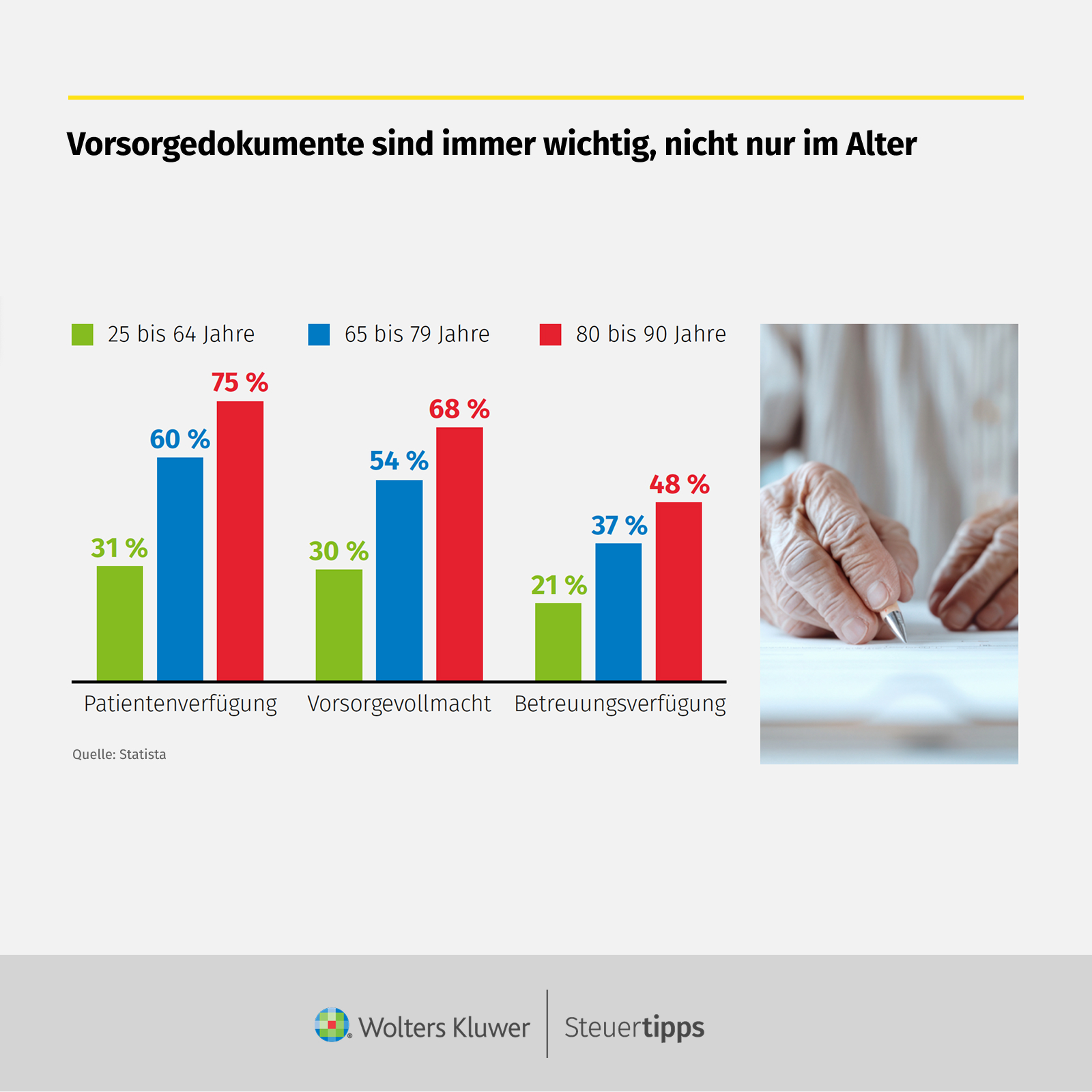 Statista Grafik: Vorsorgedokumente sind immer wichtig, nicht nur im Alter