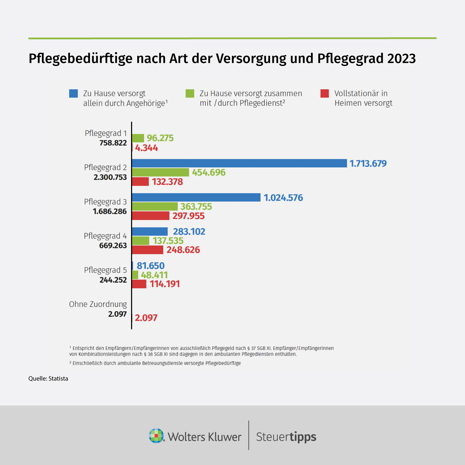Statista Grafik: PflegebedÃ¼rftige nach Art der Versorgung und Pflegegrad 2023
