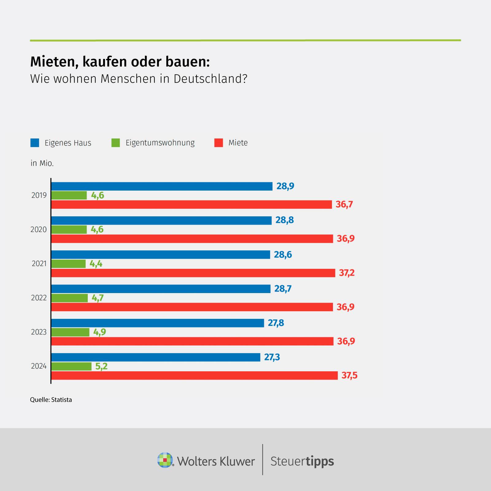 Statista Grafik: Mieten, kaufen oder bauen: Wie wohnen Menschen in Deutschland?
