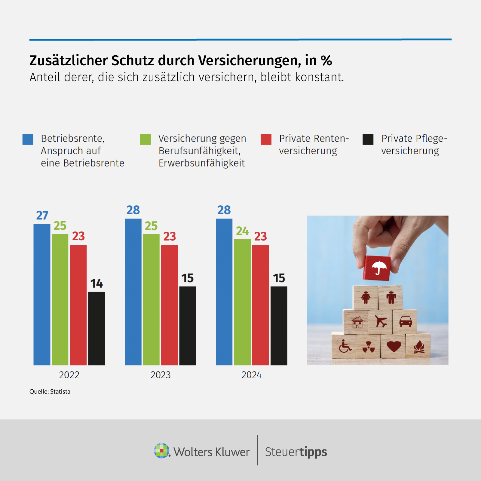 Statista Grafik: ZusÃ¤tzlicher Schutz durch Versicherungen, in %
