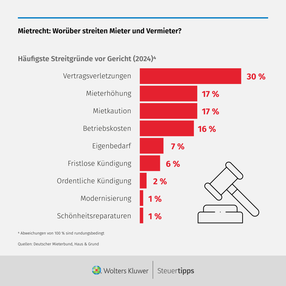 Statista Grafik: Mietrecht: WorÃ¼ber streiten Mieter und Vermieter?