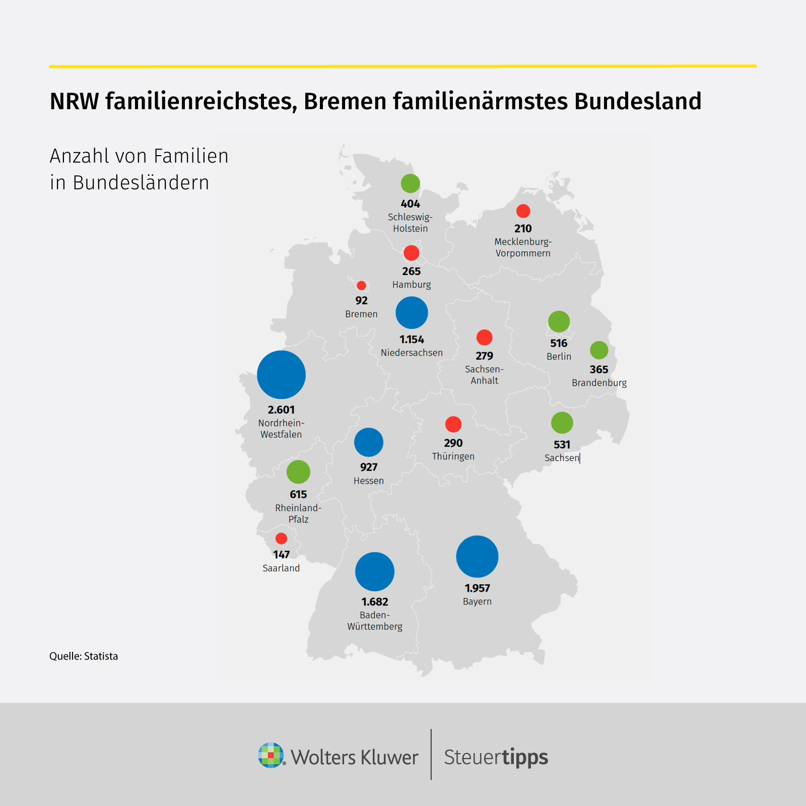 Statista Grafik: NRW familienreichstes, Bremen familienÃ¤rmstes Bundesland
